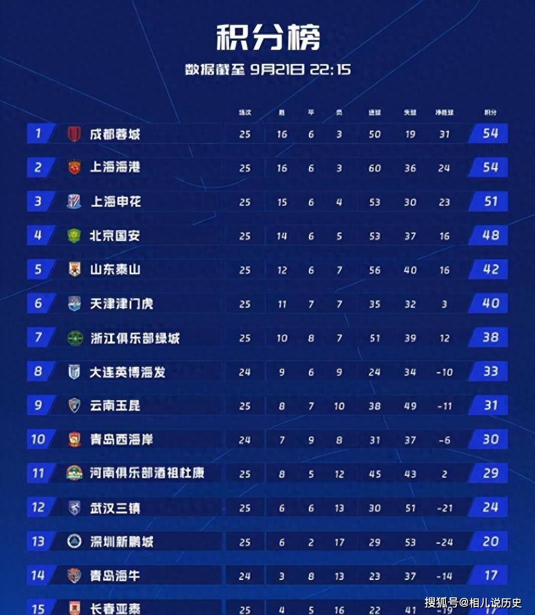 米兰真人-包含富力客场绝杀申花，客场运气高远稳固排名的词条